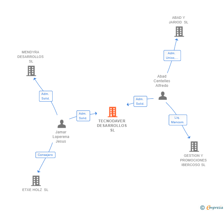 Vinculaciones societarias de TECNODAVER DESARROLLOS SL