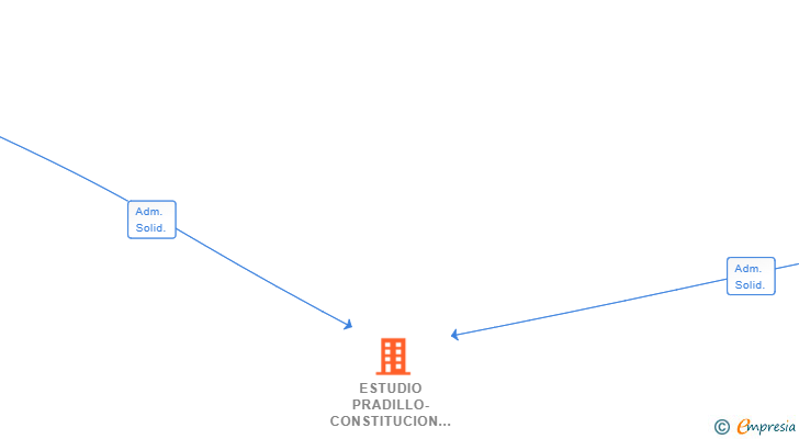 Vinculaciones societarias de ESTUDIO PRADILLO-CONSTITUCION SL