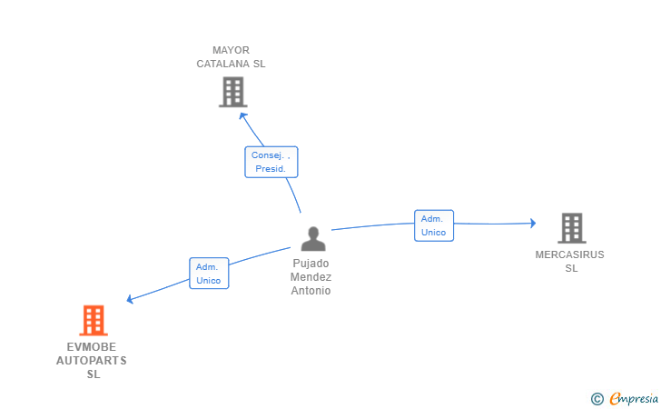 Vinculaciones societarias de EVMOBE AUTOPARTS SL