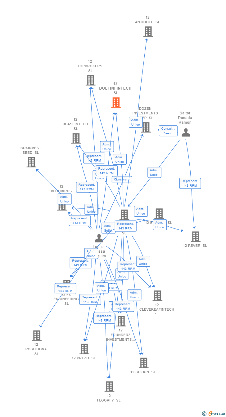 Vinculaciones societarias de 12 DOLFINFINTECH SL