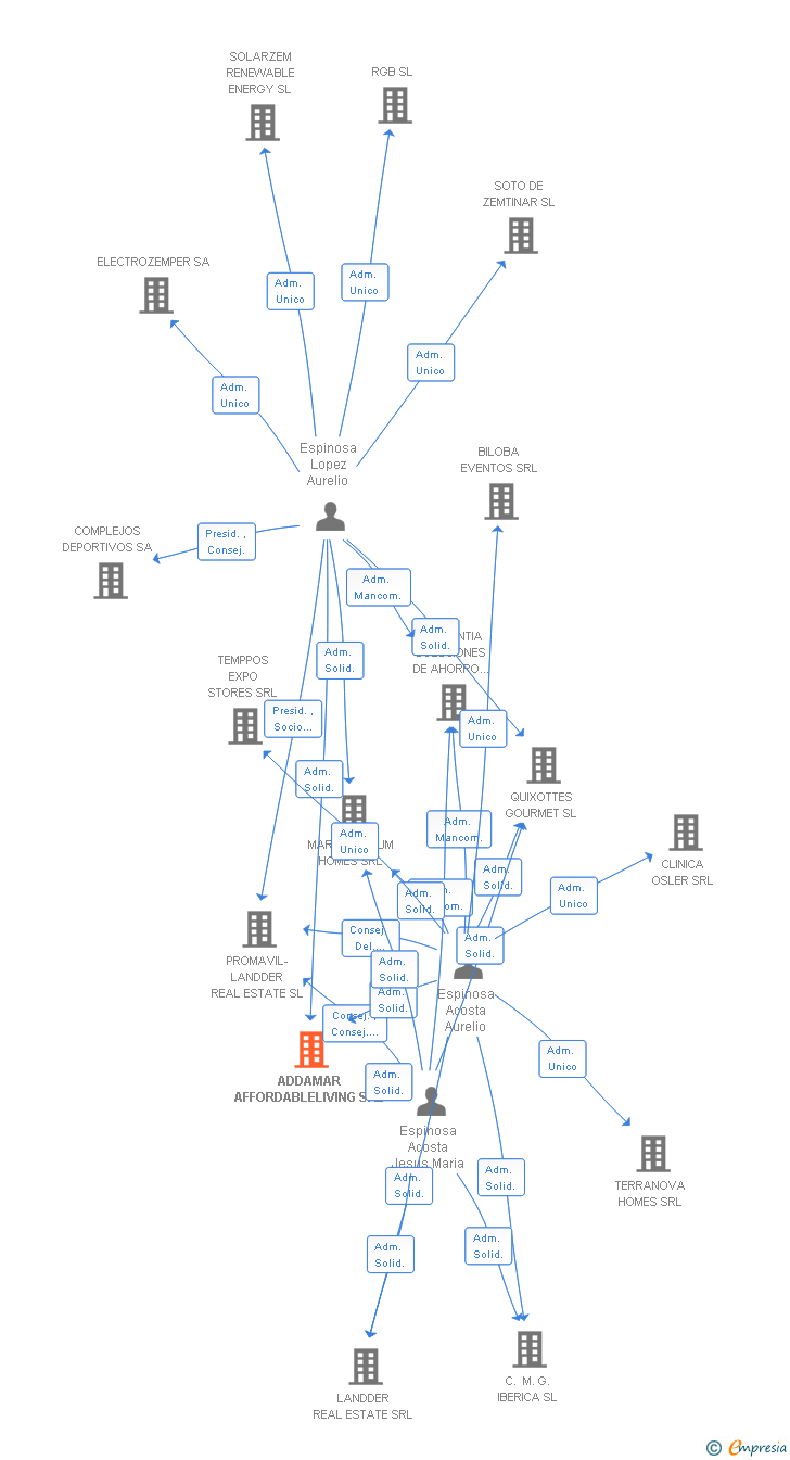 Vinculaciones societarias de ADDAMAR AFFORDABLELIVING SRL