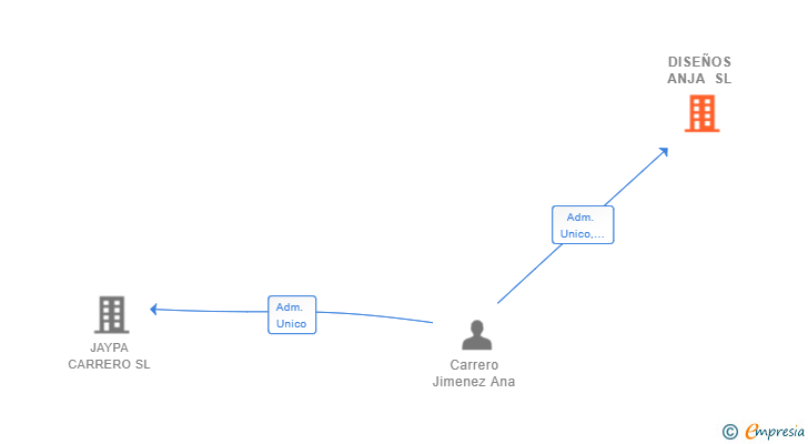 Vinculaciones societarias de DISEÑOS ANJA SL