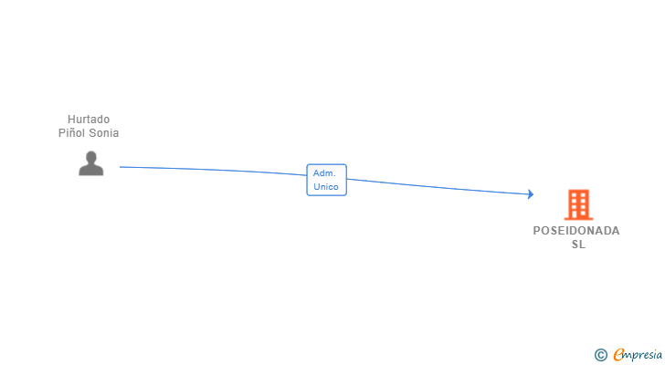 Vinculaciones societarias de POSEIDONADA SL