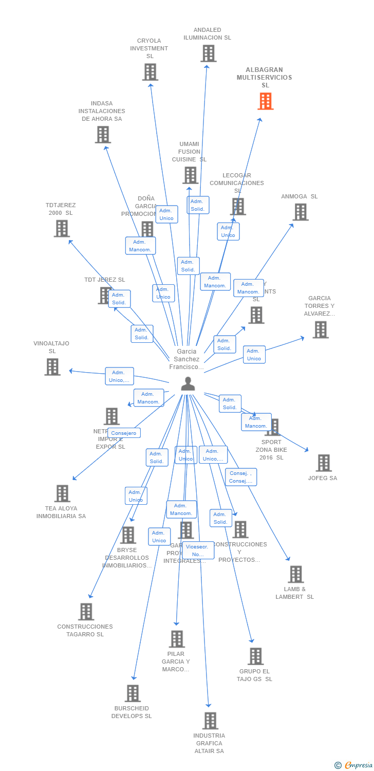 Vinculaciones societarias de ALBAGRAN MULTISERVICIOS SL