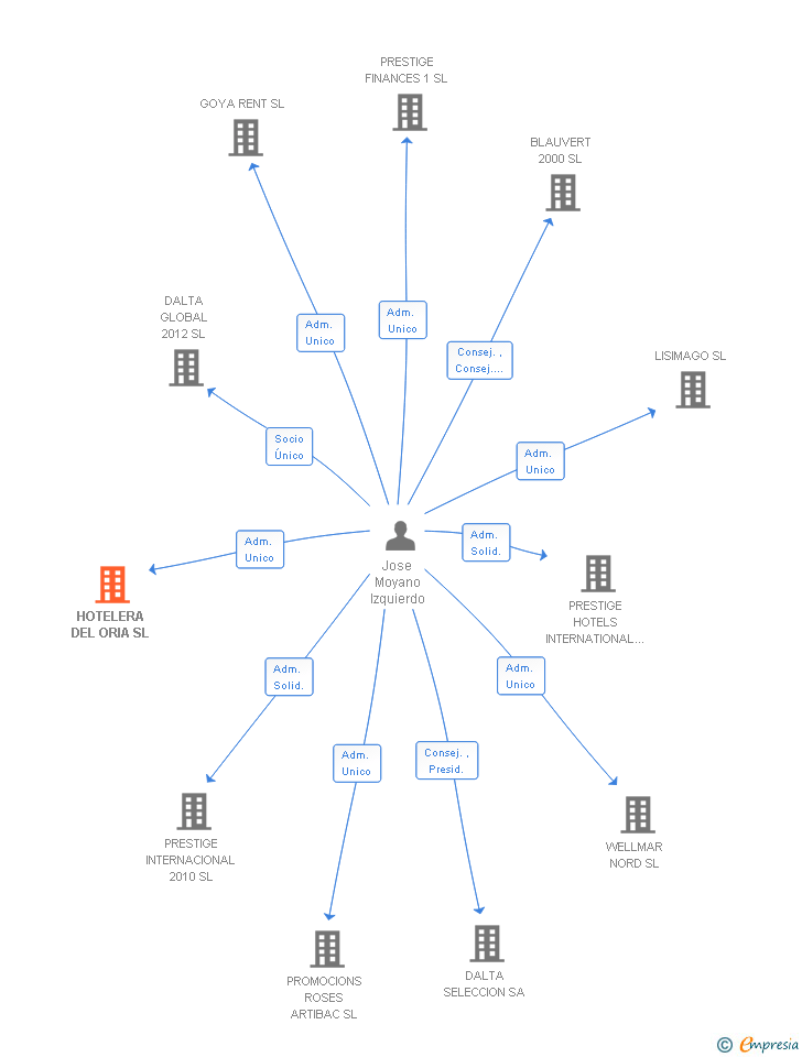 Vinculaciones societarias de HOTELERA DEL ORIA SL