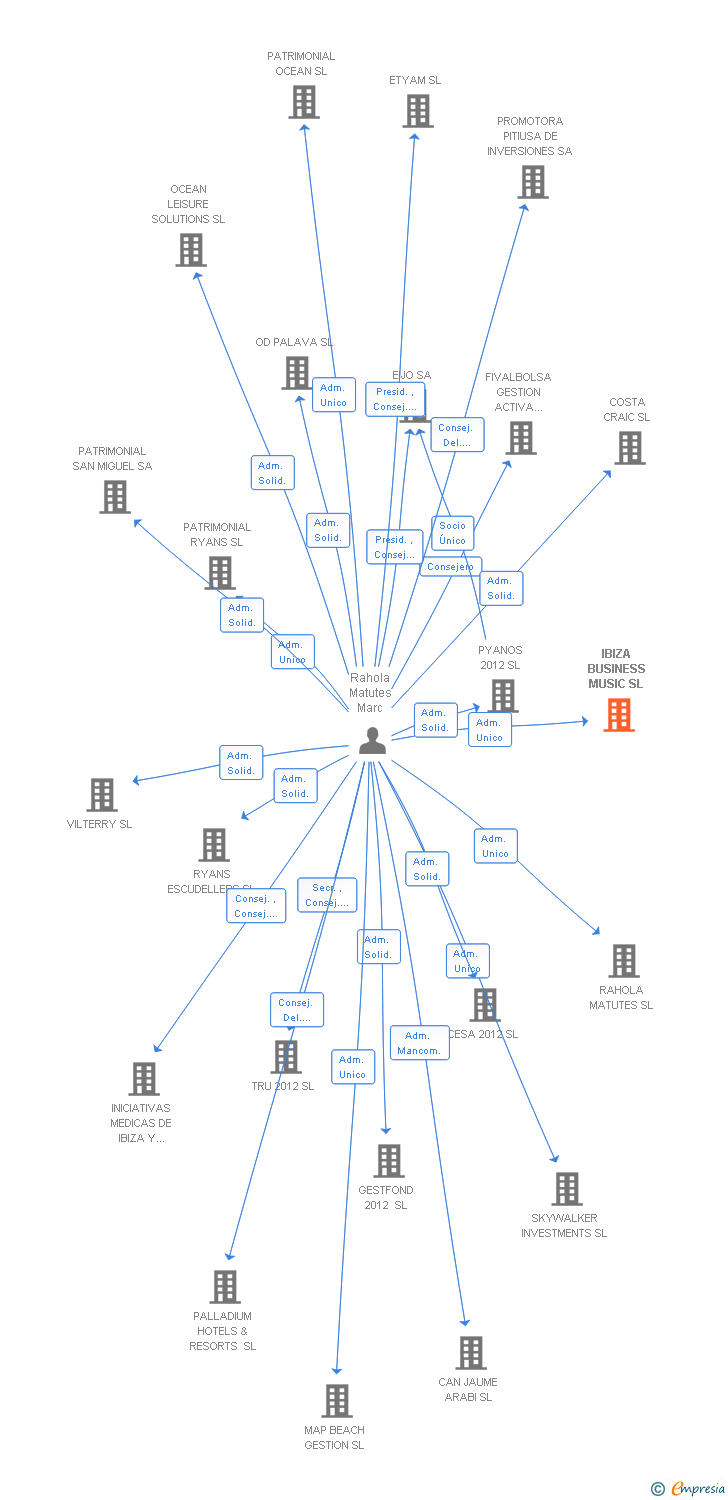 Vinculaciones societarias de IBIZA BUSINESS MUSIC SL
