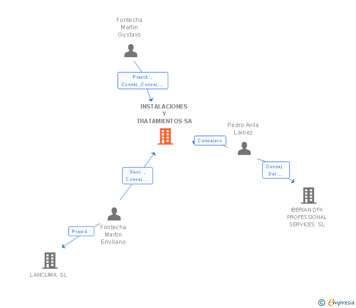 Vinculaciones societarias de INSTALACIONES Y TRATAMIENTOS SA