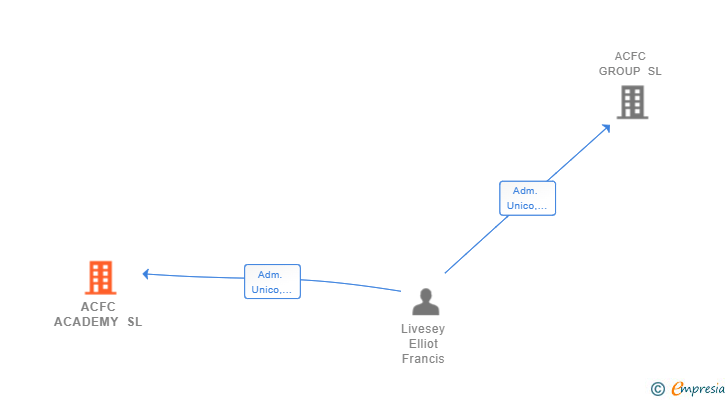 Vinculaciones societarias de ACFC ACADEMY SL