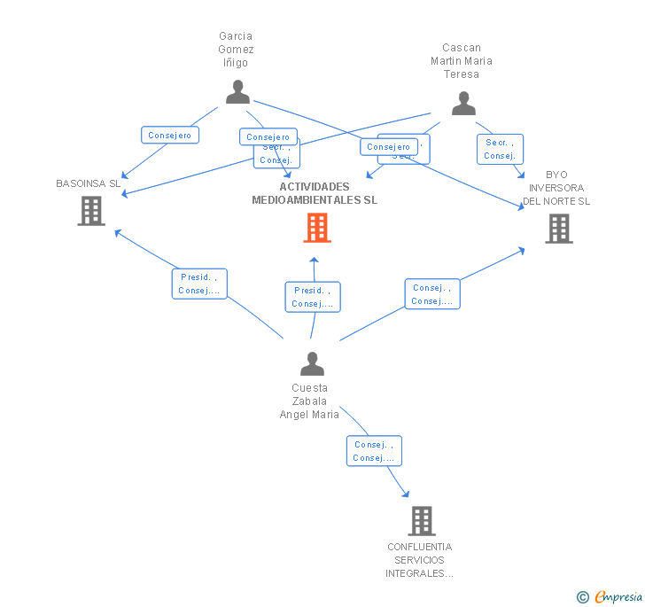 Vinculaciones societarias de ACTIVIDADES MEDIOAMBIENTALES SL