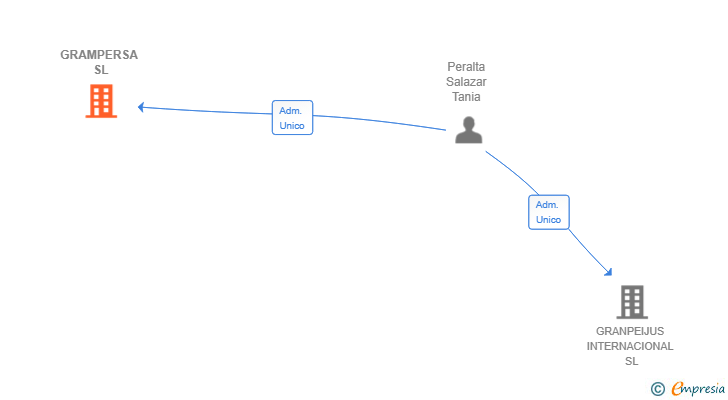 Vinculaciones societarias de GRAMPERSA SL