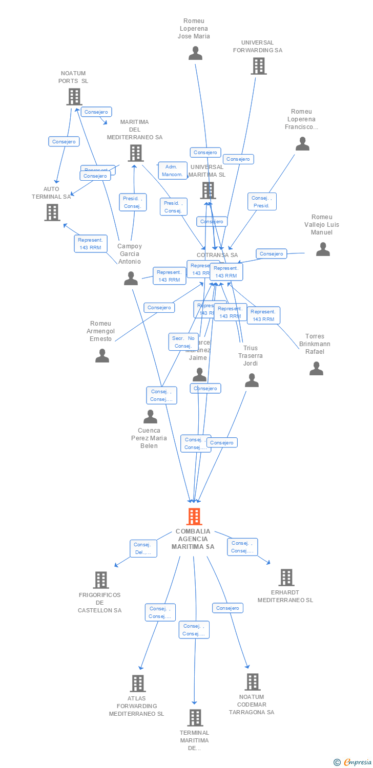 Vinculaciones societarias de COMBALIA AGENCIA MARITIMA SA