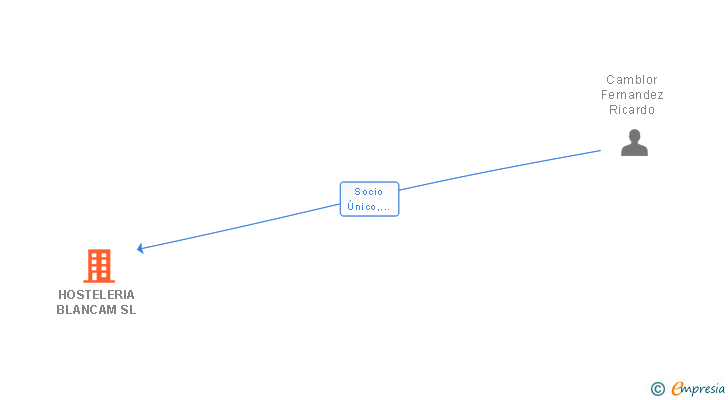 Vinculaciones societarias de HOSTELERIA BLANCAM SL