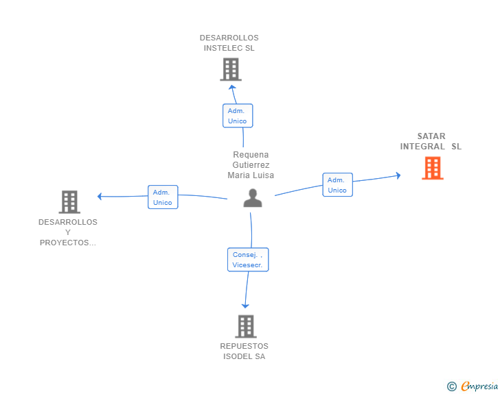 Vinculaciones societarias de SATAR INTEGRAL SL