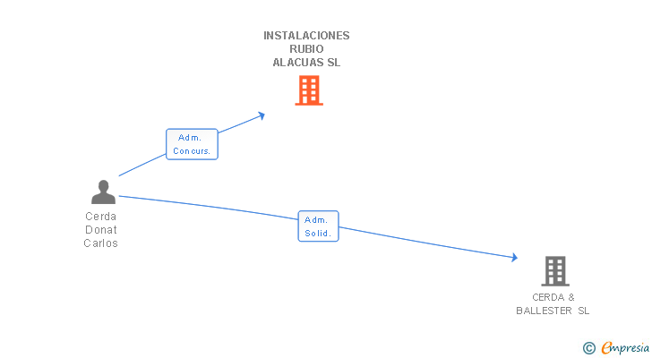 Vinculaciones societarias de INSTALACIONES RUBIO ALACUAS SL