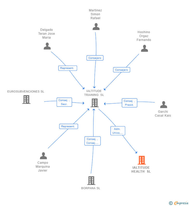 Vinculaciones societarias de IALTITUDE HEALTH SL