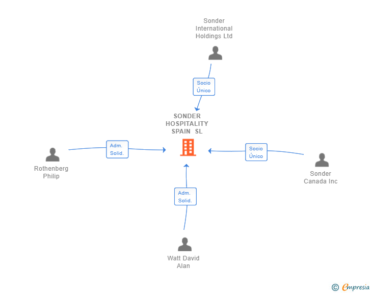 Vinculaciones societarias de SONDER HOSPITALITY SPAIN SL