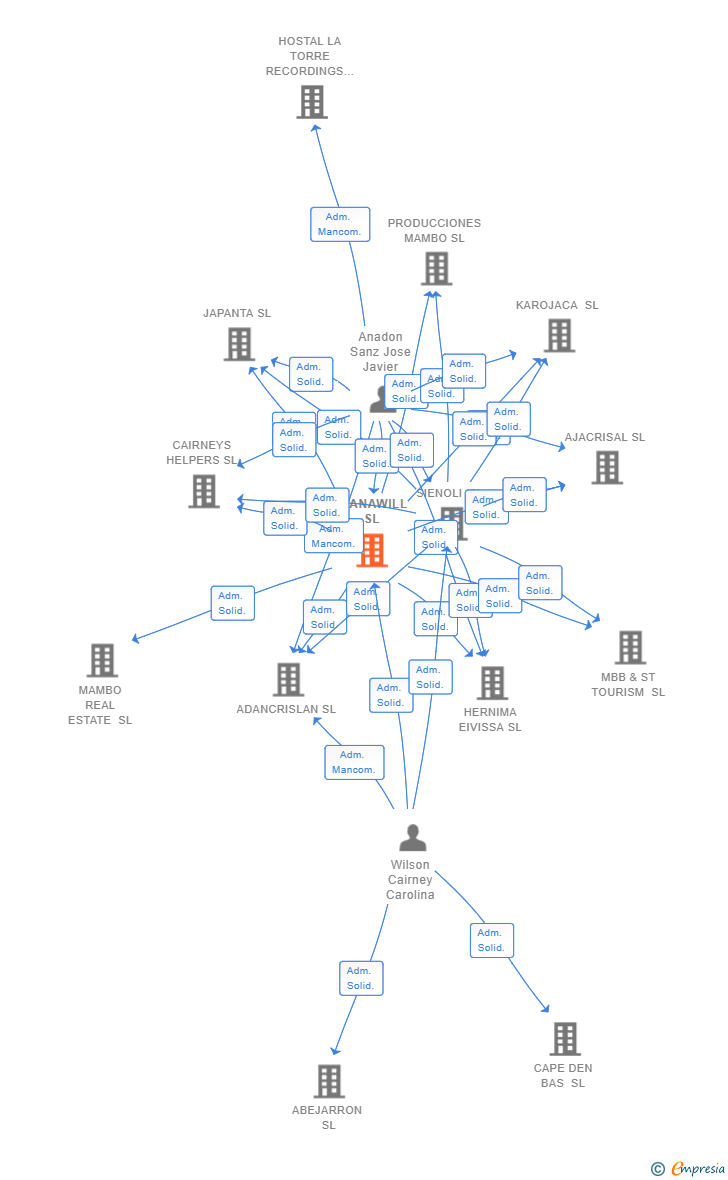Vinculaciones societarias de ALANAWILL SL