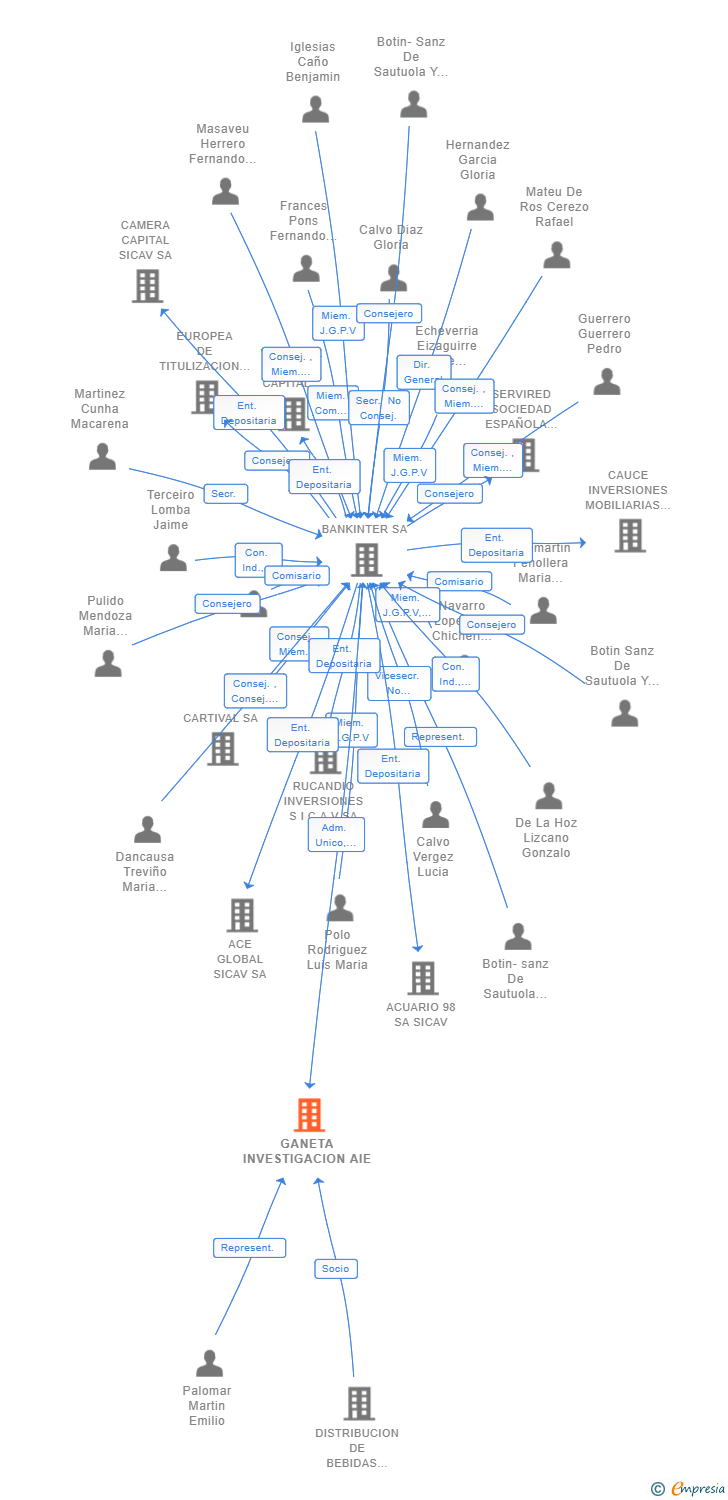 Vinculaciones societarias de GANETA INVESTIGACION AIE