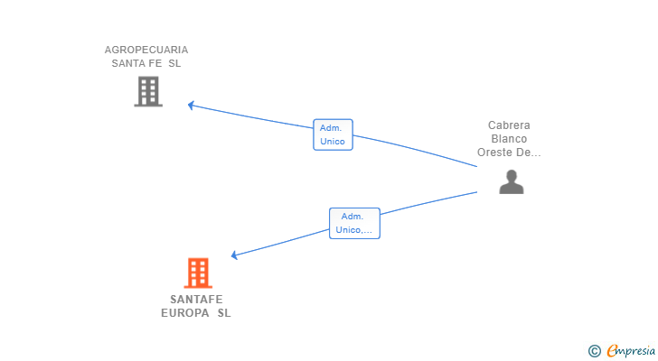 Vinculaciones societarias de SANTAFE EUROPA SL