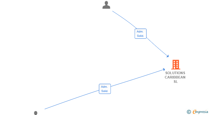 Vinculaciones societarias de SOLUTIONS CARIBBEAN SL