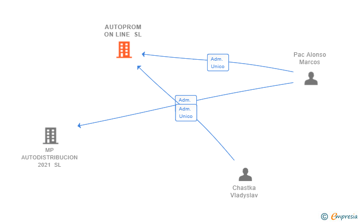 Vinculaciones societarias de AUTOPROM ON LINE SL