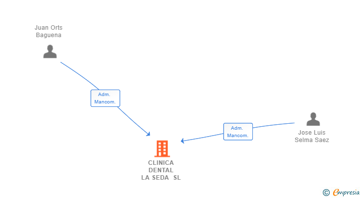 Vinculaciones societarias de CLINICA DENTAL LA SEDA SL