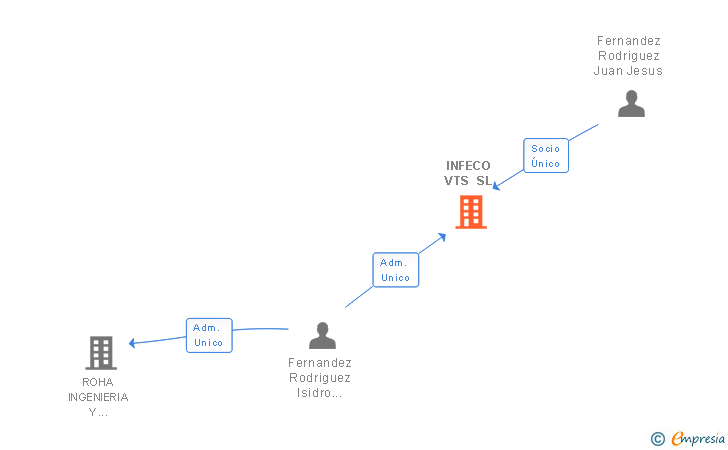 Vinculaciones societarias de INFECO VTS SL