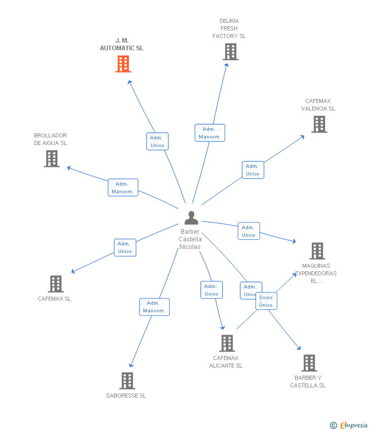 Vinculaciones societarias de J.M. AUTOMATIC SL