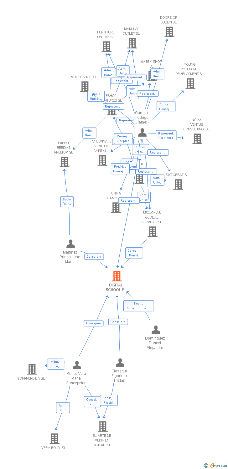 Vinculaciones societarias de DIGITAL SCHOOL SL