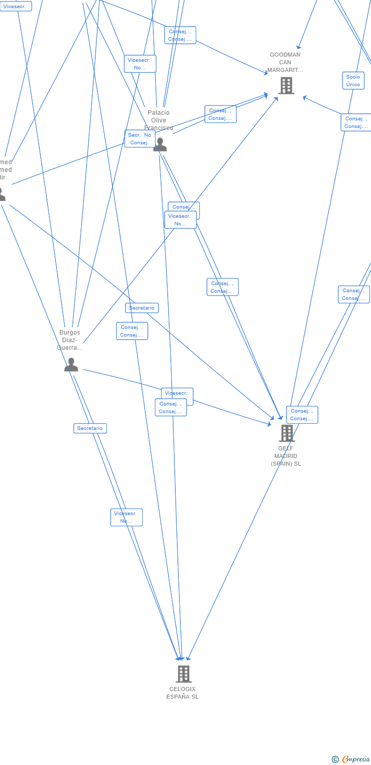 Vinculaciones societarias de GOODMAN MAJESTIC LOGISTICS (SPAIN) SL