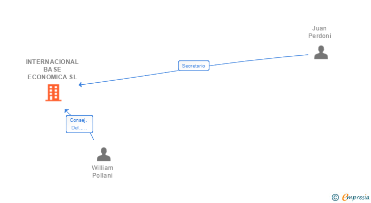 Vinculaciones societarias de INTERNACIONAL BASE ECONOMICA SL