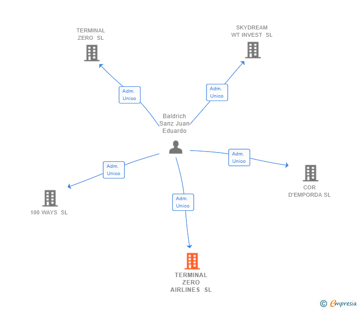 Vinculaciones societarias de TERMINAL ZERO AIRLINES SL