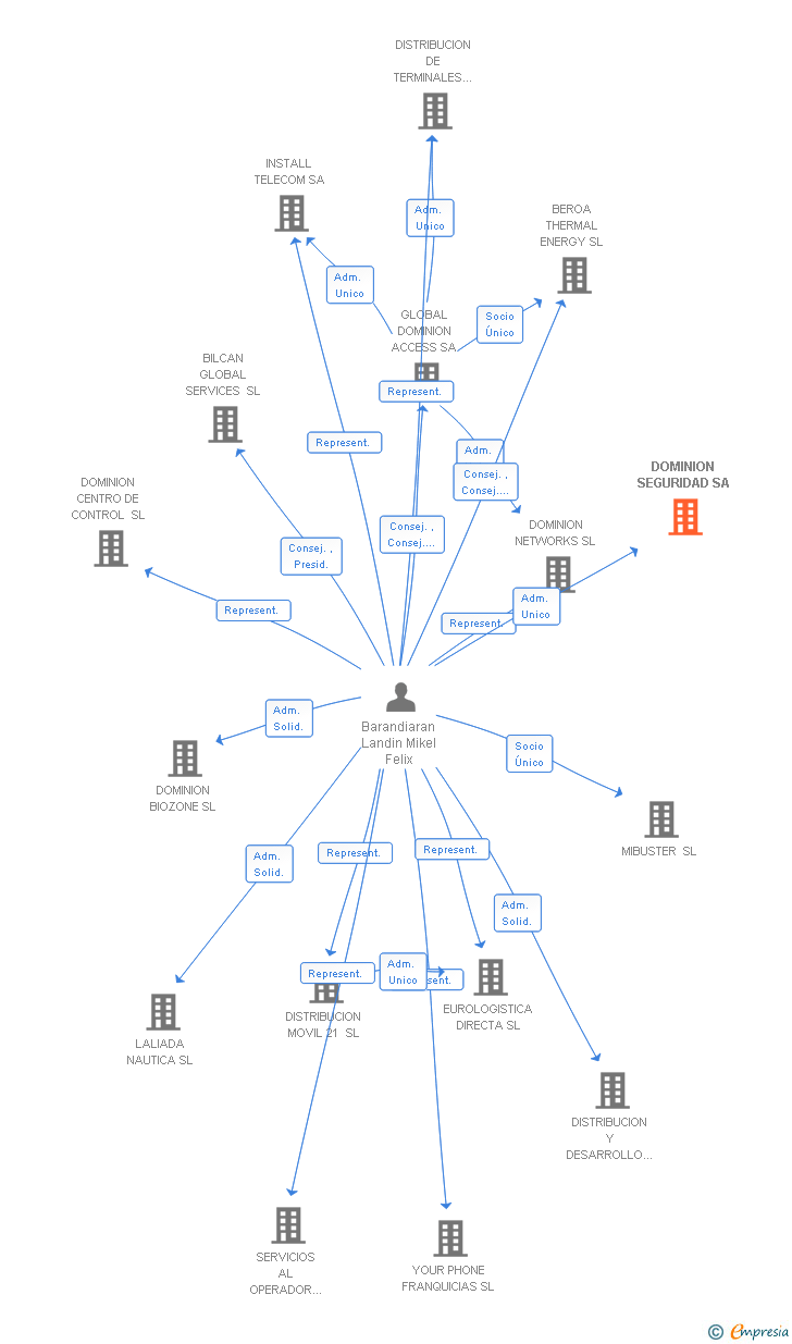 Vinculaciones societarias de DOMINION SEGURIDAD SA