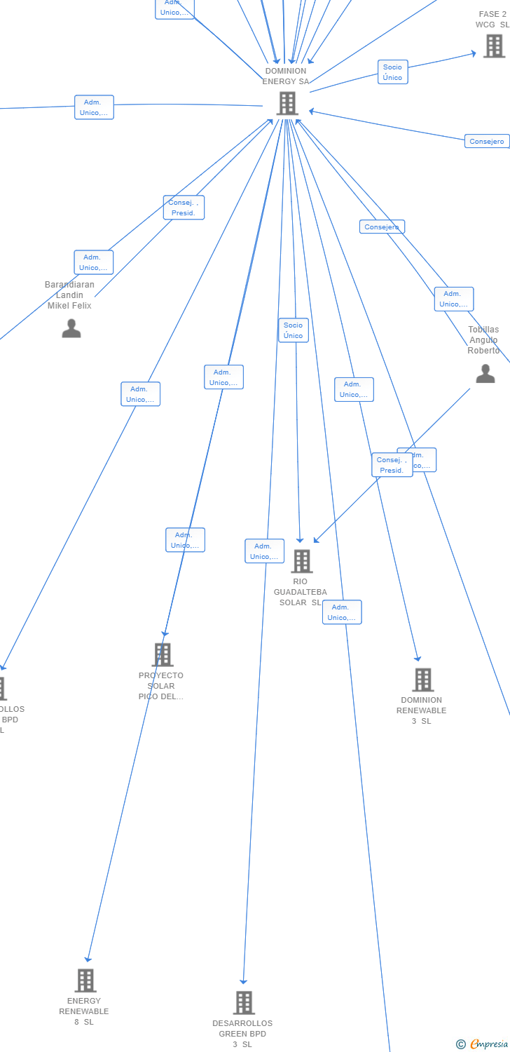 Vinculaciones societarias de TORIMBIA GREEN ENERGY SL
