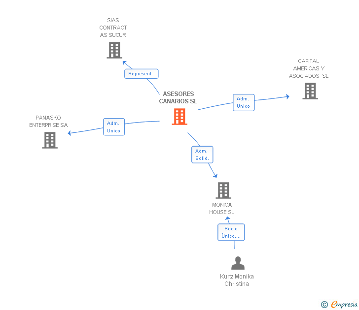 Vinculaciones societarias de ASESORES CANARIOS SL
