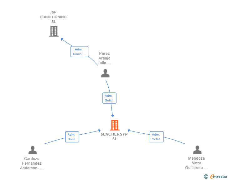 Vinculaciones societarias de SLACHERSYP SL