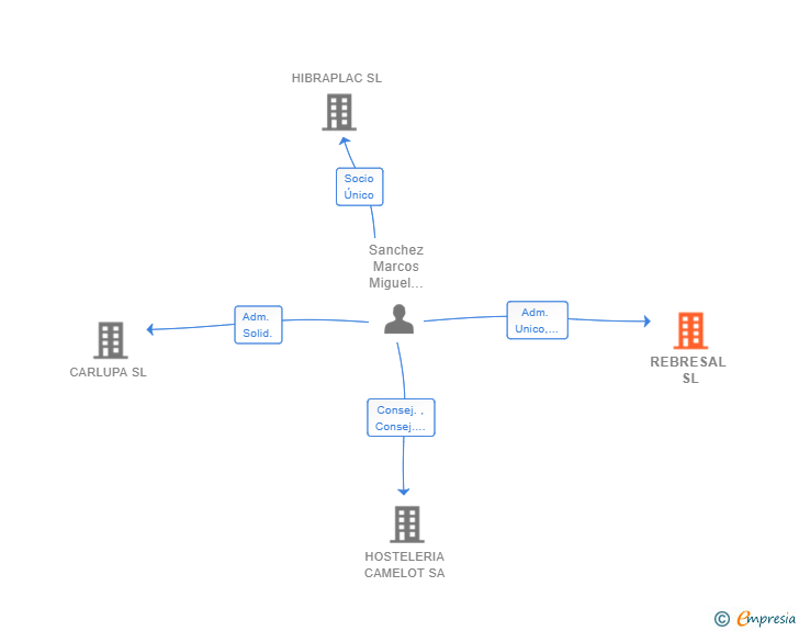 Vinculaciones societarias de REBRESAL SL