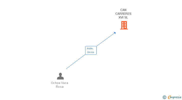 Vinculaciones societarias de CAN CARRERES XVI SL