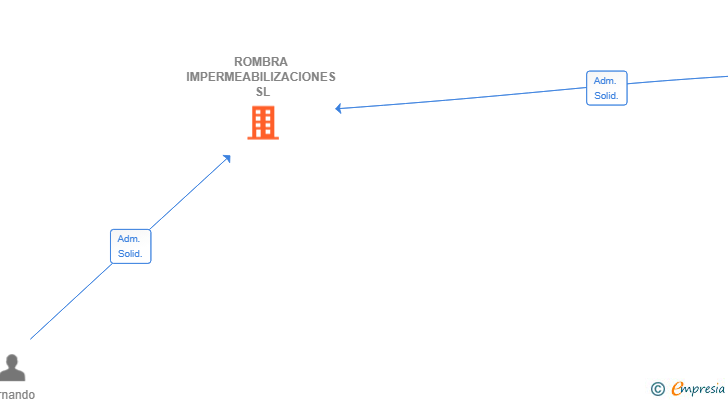 Vinculaciones societarias de ROMBRA IMPERMEABILIZACIONES SL