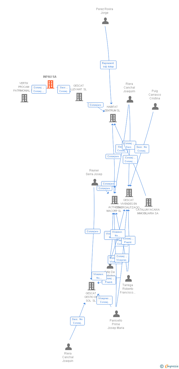 Vinculaciones societarias de INPAU SA