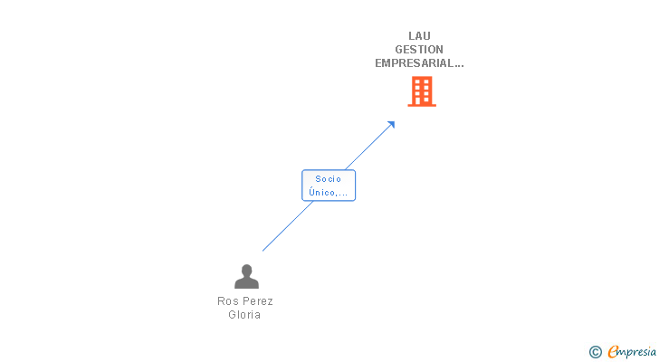 Vinculaciones societarias de LAU GESTION EMPRESARIAL SL
