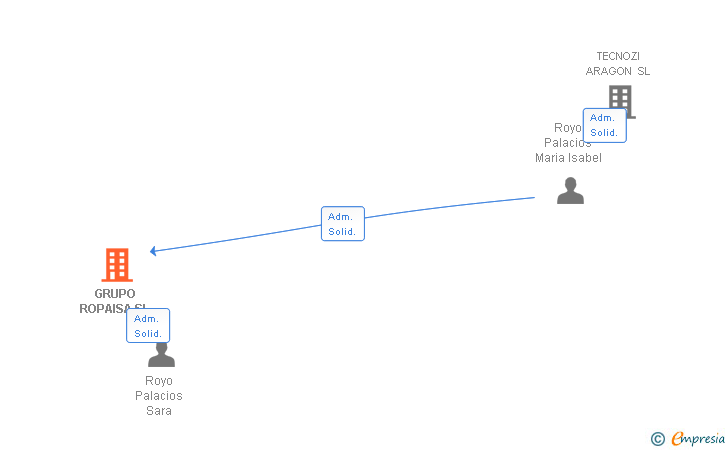 Vinculaciones societarias de GRUPO ROPAISA SL