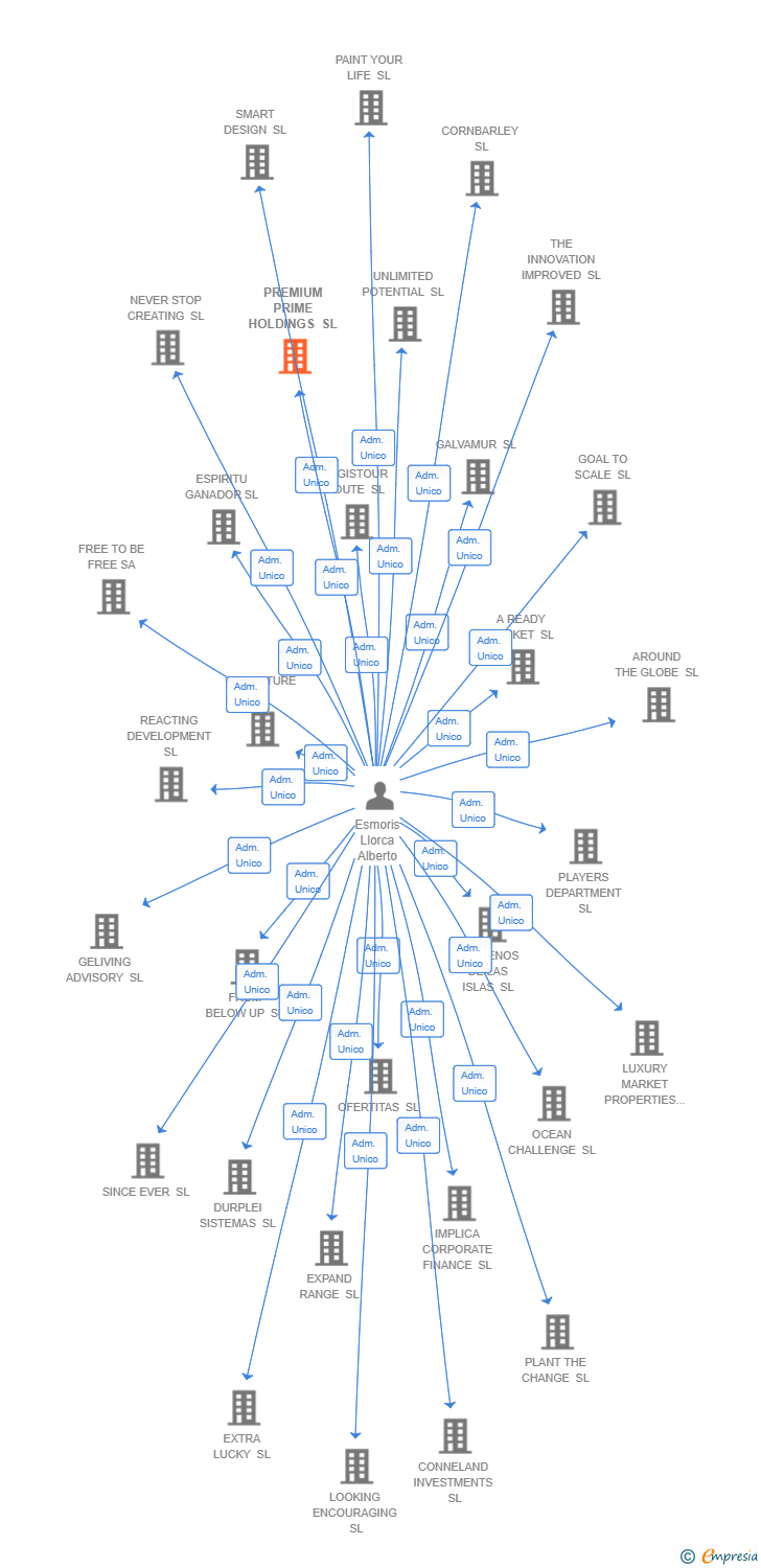 Vinculaciones societarias de PREMIUM PRIME HOLDINGS SL