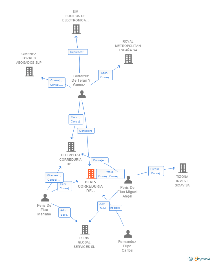 Vinculaciones societarias de PERIS CORREDURIA DE SEGUROS SA