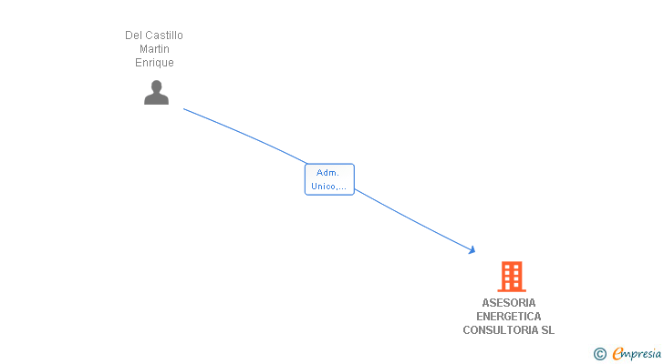 Vinculaciones societarias de ASESORIA ENERGETICA CONSULTORIA SL