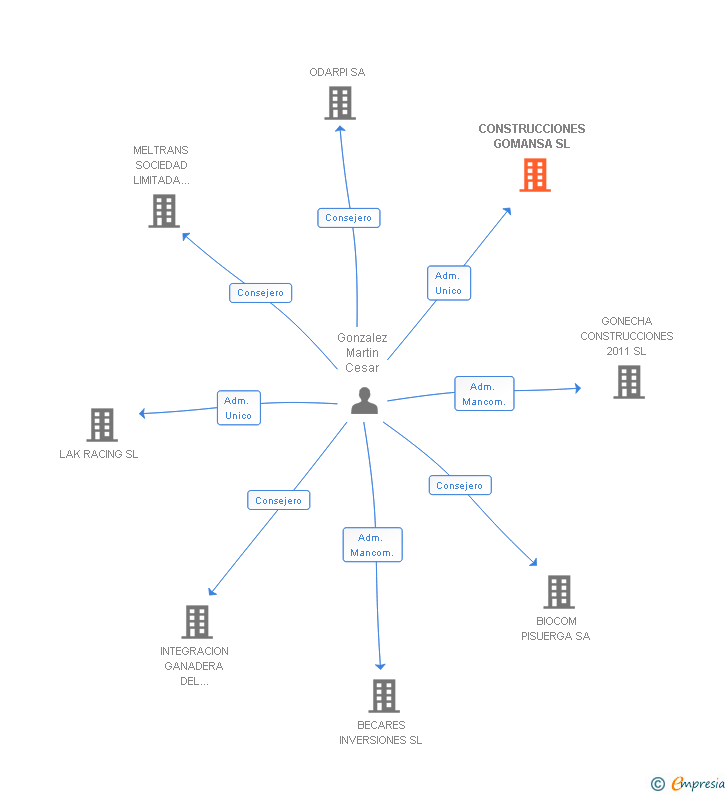 Vinculaciones societarias de CONSTRUCCIONES GOMANSA SL