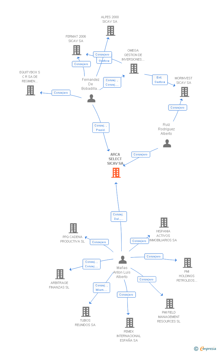 Vinculaciones societarias de ARCA SELECT SICAV SA