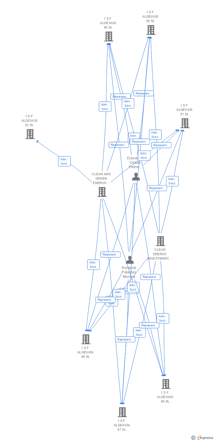 Vinculaciones societarias de I S F ALGEVASI 112 SL
