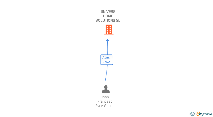 Vinculaciones societarias de UNIVERS HOME SOLUTIONS SL