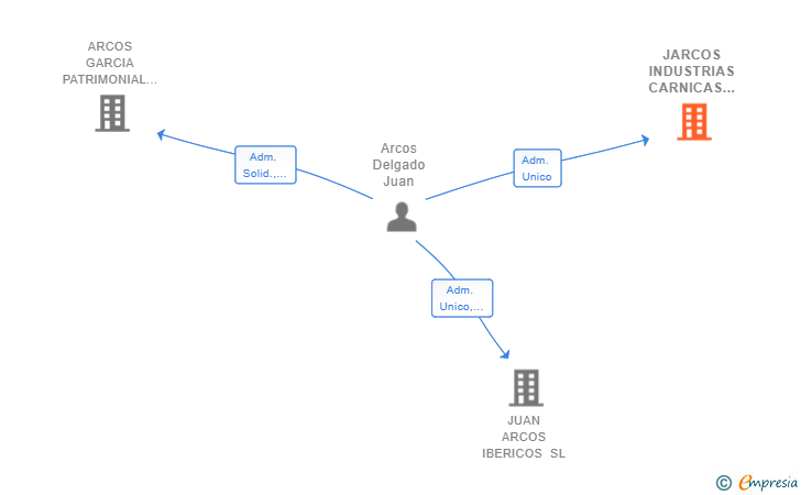 Vinculaciones societarias de JARCOS INDUSTRIAS CARNICAS SL